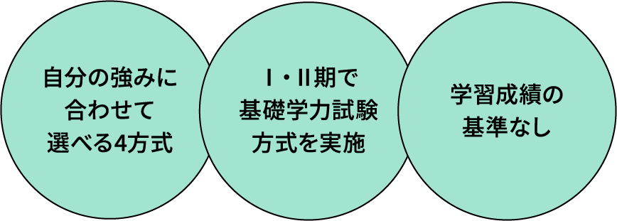 ①自分の強みに合わせて選べる4方式/1・2期で基礎学力試験方式を実施/③学習成績の基準なし