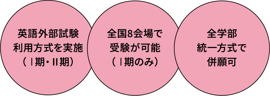 英語外部試験利用方式を実施（Ⅰ期・Ⅱ期）/全国8会場で受験が可能（Ⅰ期のみ）/全学部統⼀⽅式で併願可