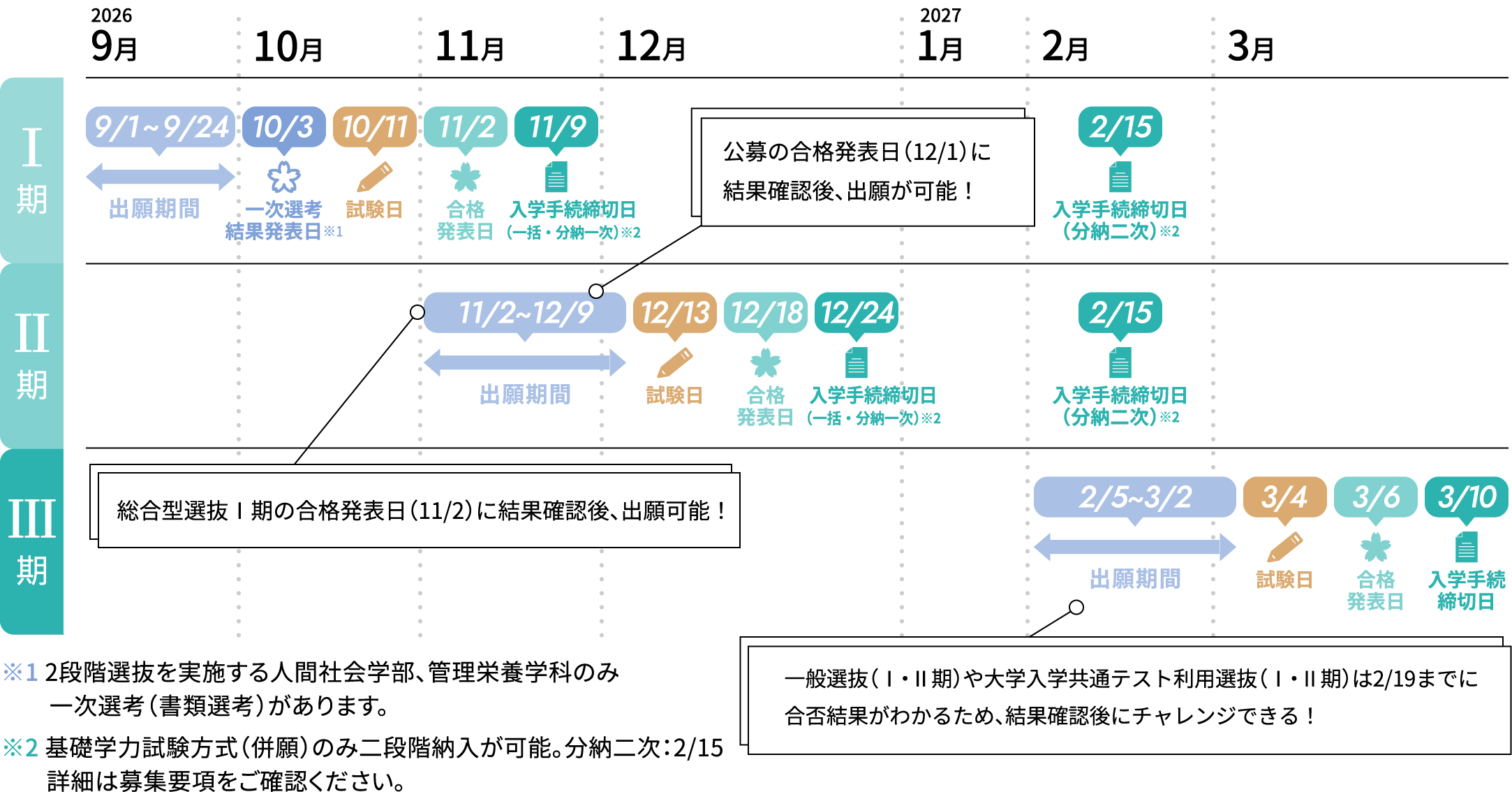 総合型選抜Ⅰ期の合格発表日（11/2）に結果確認後、出願可能！公募の合格発表日（12/1）に結果確認後、出願が可能！