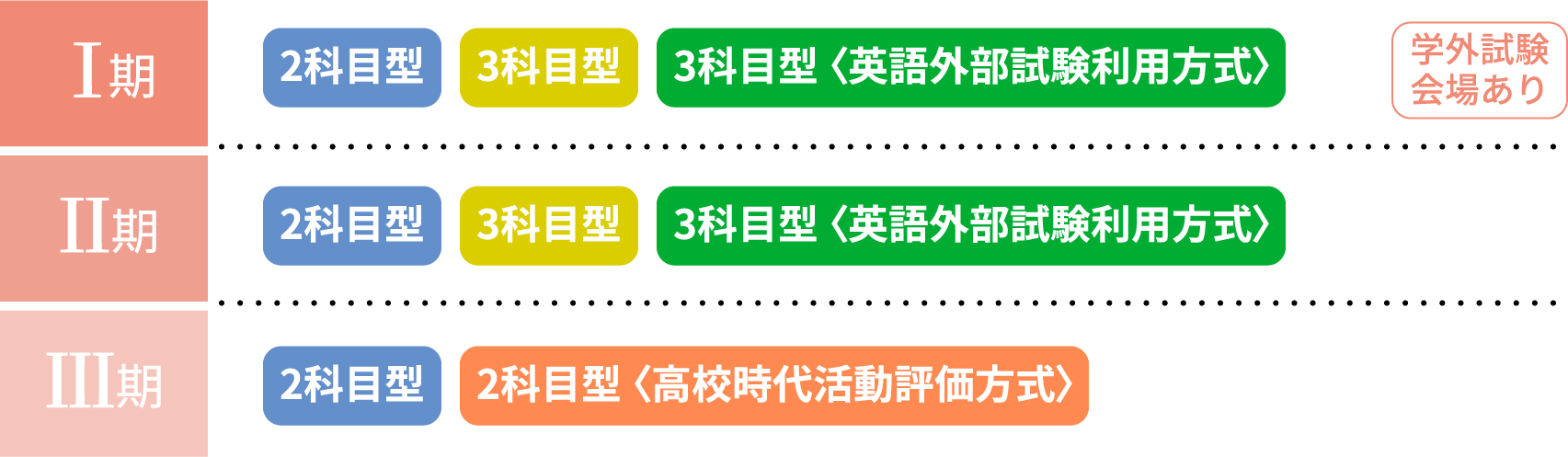 Ⅰ期：2科目型/3科目型/3科目型 〈英語外部試験利用方式〉（学外試験会場あり）　Ⅱ期：2科目型/3科目型/3科目型 〈英語外部試験利用方式〉 Ⅲ期：2科目型/2科目型 〈高校時代活動評価方式〉