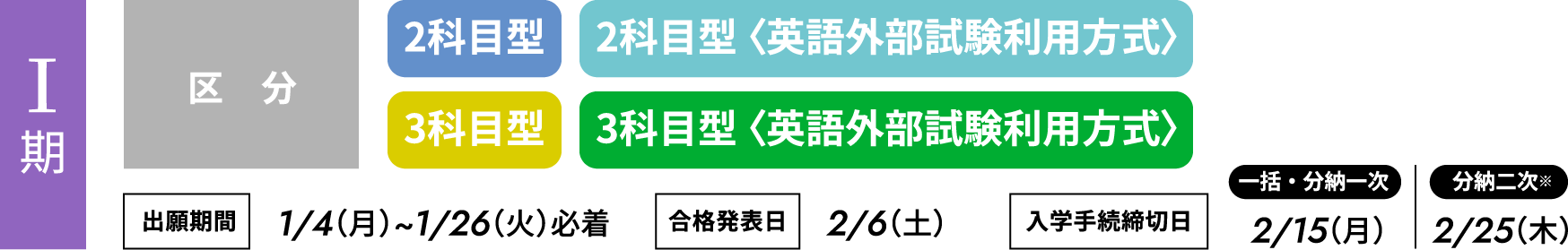 Ⅰ期：2科目型、2科目型 〈英語外部試験利用方式〉、3科目型、3科目型 〈英語外部試験利用方式〉　出願期間1/4（月）~1/26（火）必着 合格発表日2/6（土） 入学手続締切日一括・分納一次2/15（月）分納二次※2/25（木）