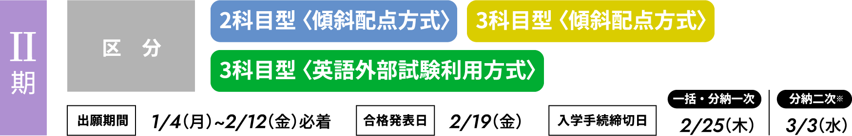 Ⅱ期：2科目型 〈傾斜配点方式〉、3科目型 〈傾斜配点方式〉、3科目型 〈英語外部試験利用方式〉　出願期間1/4（月）~2/12（金）必着 合格発表日2/19（金） 入学手続締切日一括・分納一次2/25（木）分納二次※3/3（水）